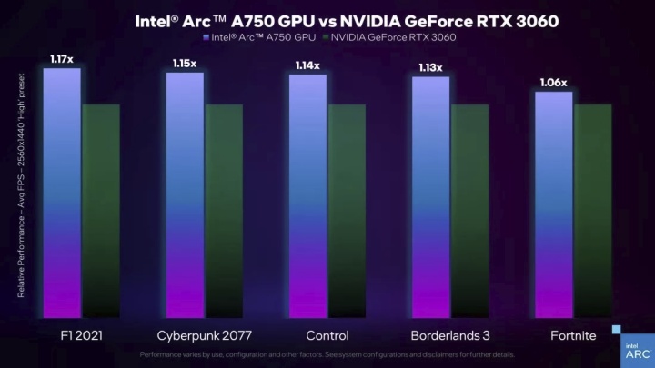 Intel zveřejnil benchmarky GPU A750: až o 17 % výkonnější než RTX 3060