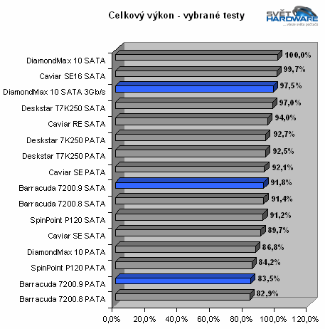 250GB v novém - Barracuda 7200.9 a DiamondMax 10 SATA