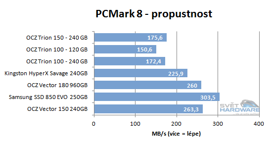 OCZ Trion 150: 15nm TLC paměti v akci