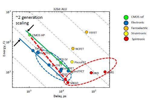 Konec škálování výkonu: Intel chce spíše snižovat spotřebu