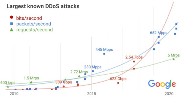 Google zmírnil rekordní DDoS útok s 2,54 Tbps
