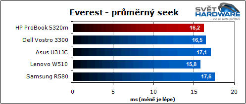 HP ProBook 5320m: dostupný a přenosný