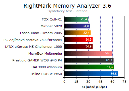 Vyhodnocení srovnávacího testu PC