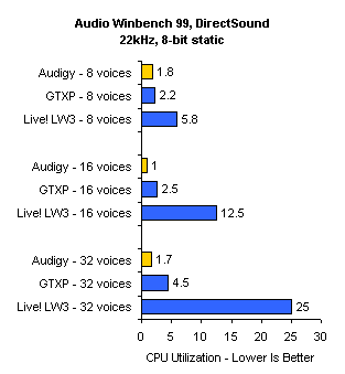 Sound Blaster Audigy - to nejlepší od Creative Labs