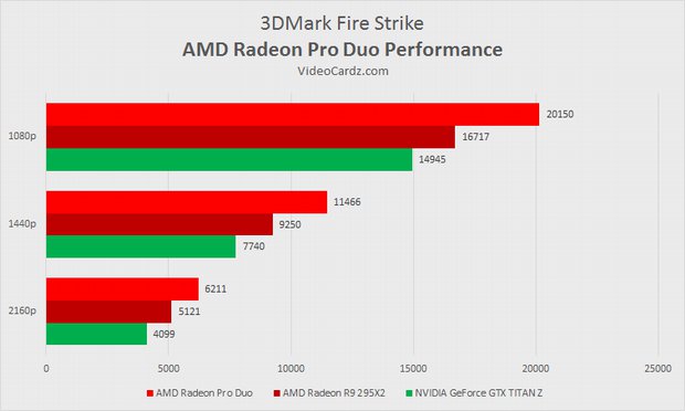 AMD Radeon Pro Duo: 16 TFLOPS za 1500 dolarů