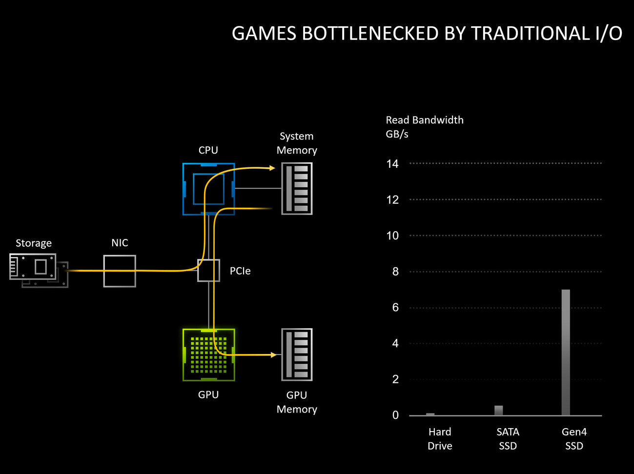 NVIDIA RTX IO, aneb rychlejší a efektivnější čtení herních dat
