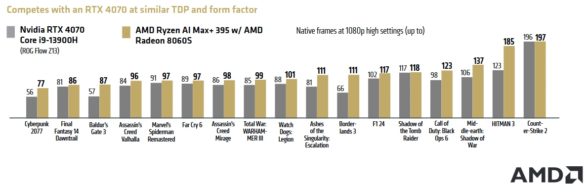 AMD říká, že integrovaný Radeon 8060S je o 23 % rychlejší než RTX 4070 Laptop