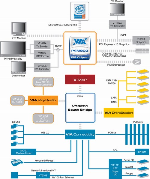 VIA P4M900: IGP chipset pro procesory Intel
