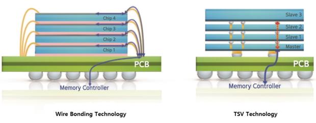 Samsung uvádí 12vrstvé 3D TSV, umožňuje 24GB HBM2