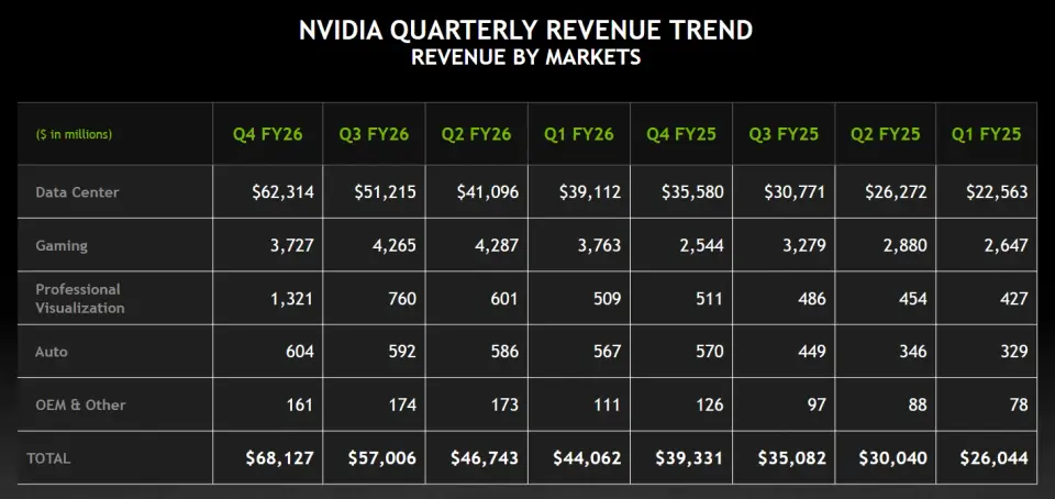 Nvidia - finanční výsledky Q4/FY26