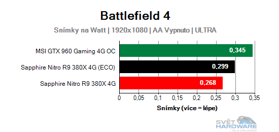 Sapphire Nitro R9 380X 4G: vlk v rouše beránka
