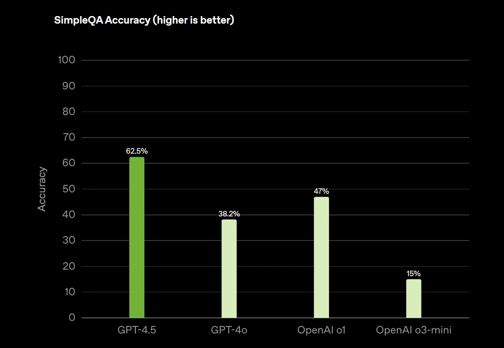OpenAI uvádí GPT-4.5 s větší emoční inteligencí a méně halucinacemi
