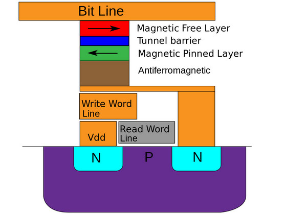 Intel má připraveny k produkci Embedded MRAM založené na FinFET
