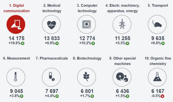 Nejvíce evropských patentů si vloni zaregistroval Huawei