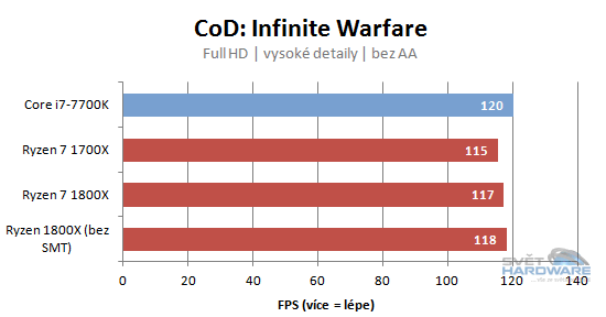 Ryzen 1700X a 1800X v testech: AMD povstalo