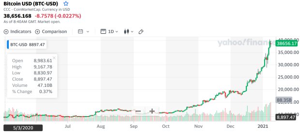 Bitcoin se vyšplhal na 40000 USD: dvojnásobek za 23 dní