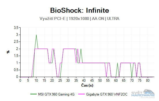 MSI GeForce GTX 960 Gaming 4G: vyplatí se 4 GB VRAM?