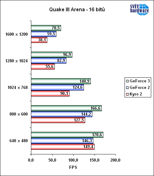 Grafická špička na výkonné DDR sestavě od firmy AMD