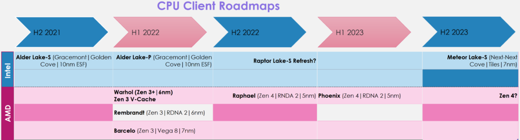 Zen 3 XT prý až v příštím roce, ovšem jak to bude se Zen 3D?