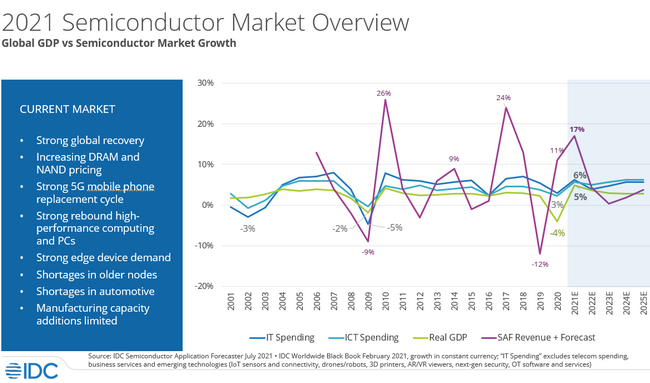 IDC: polovodičový průmysl v příštím roce poroste, v roce 2023 přijde zlom