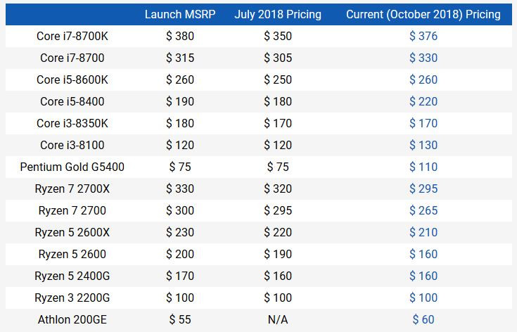 Ceny procesorů AMD jdou dolů, byly sníženy oficiálně?
