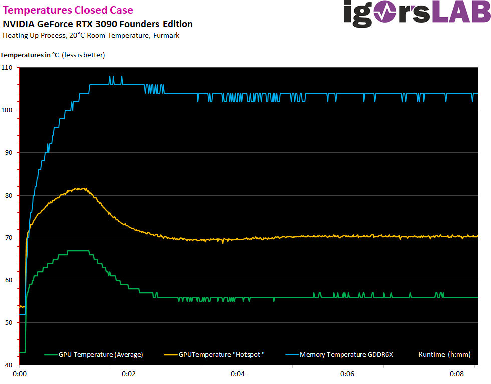 RTX 3000 nyní může udávat opravdu nejvyšší teplotu GPU, rozdíl je značný