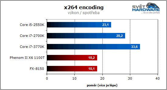 Procesory Intel Ivy Bridge: 22 nm je tady