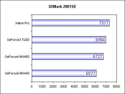 Xabre Pro drtí GeForce3 Ti200 !