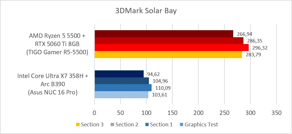 TIGO Gamer R5-5500 (Ryzen 5 5500 + RTX 5060 TI 8GB: 3DMark Solar Bay)