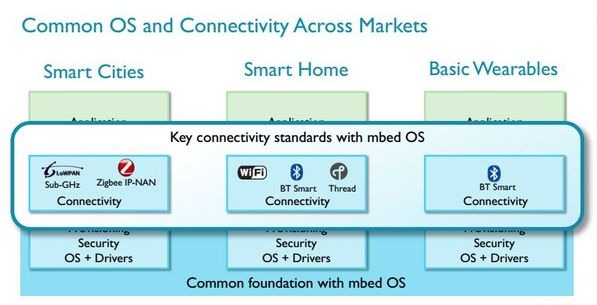ARM spouští platformu mbed pro akceleraci Internetu věcí