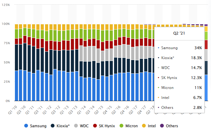 WD a Kioxia ztratí alespoň 6,5 exabajtů v NAND Flash, ceny porostou