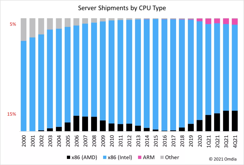 Podíl AMD mezi x86 CPU už dle Mercury Research přesáhl 25 procent