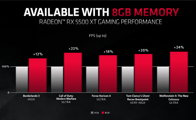 AMD prý prohlašuje éru 4GB karet za ukončenou, opravdu?