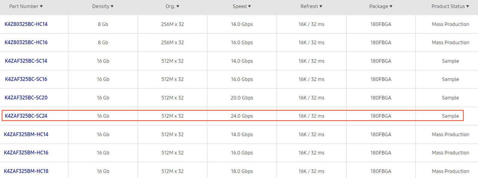 Samsung už vyrábí vzorky 20 a 24Gb/s pamětí GDDR6