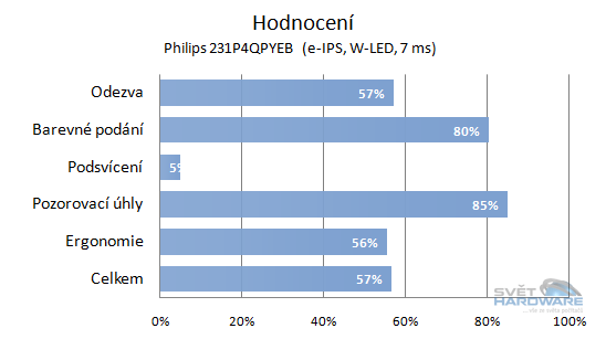Philips 231P4QPYEB: přemožitel IPS235P?