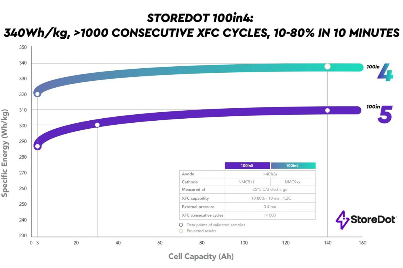 Křemíkové Li-Ion baterie StoreDot vydržely 1100 cyklů, přinesou hustotu 340 Wh/kg
