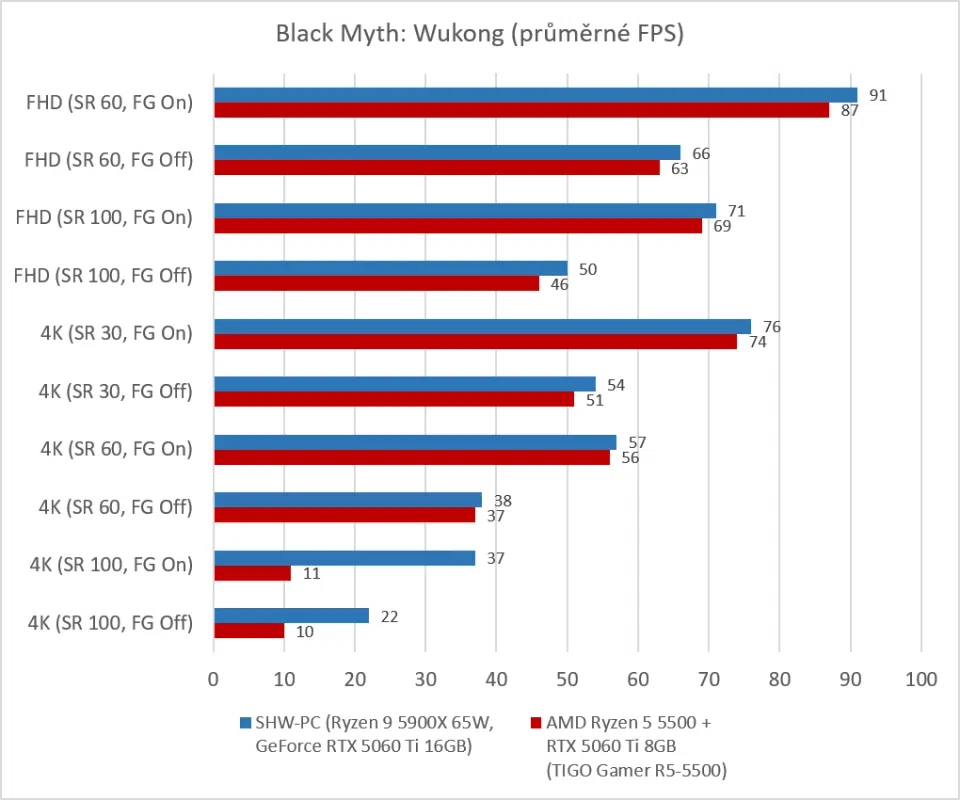 TIGO Gamer R5-5500 (Ryzen 5 5500 + RTX 5060 TI 8GB: Black Myth - Wukong)