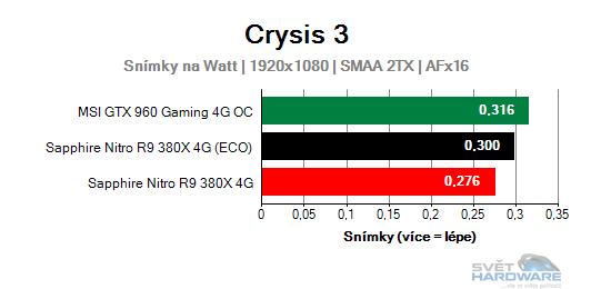 Sapphire Nitro R9 380X 4G: vlk v rouše beránka