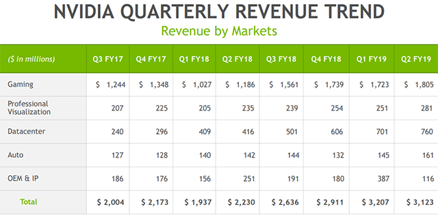 NVIDIA zveřejnila finanční výsledky, tržby šly dolů, ale kondice je dobrá
