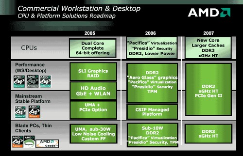 AMD: nové platformy a DDR2 řadič