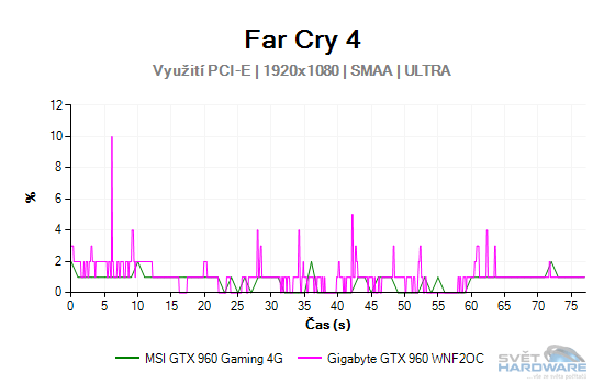 MSI GeForce GTX 960 Gaming 4G: vyplatí se 4 GB VRAM?