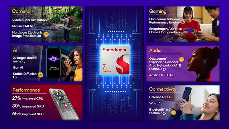 Qualcomm Snapdragon 7 Gen 4 přináší Wi-Fi 7 do střední třídy