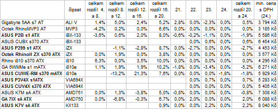 Vývoj cen vybraných komponent PC