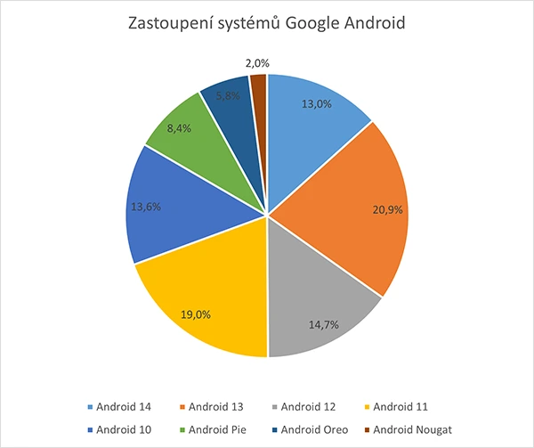Android 14 je pouze 5. nejčastějším Androidem na mobilních zařízeních