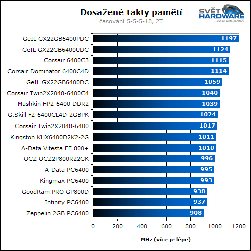 Megatest pamětí DDR2 800MHz 2x1GB - závěr