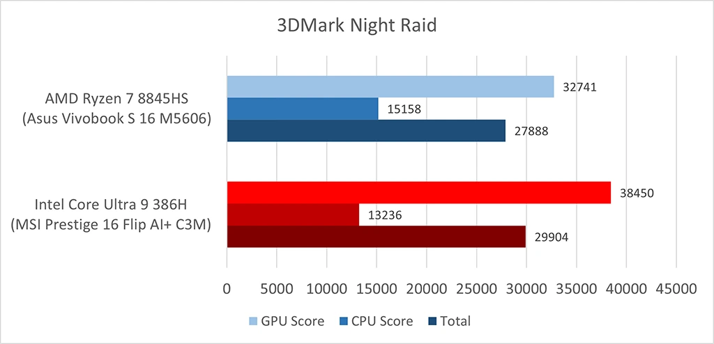 MSI Prestige 16 Flip AI+ (Intel Panther Lake / Core Ultra 9 386H): 3DMark Night Raid