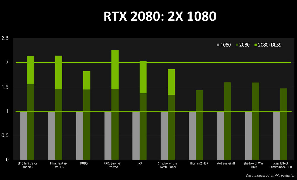 NVIDIA zveřejnila benchmarky karty RTX 2080
