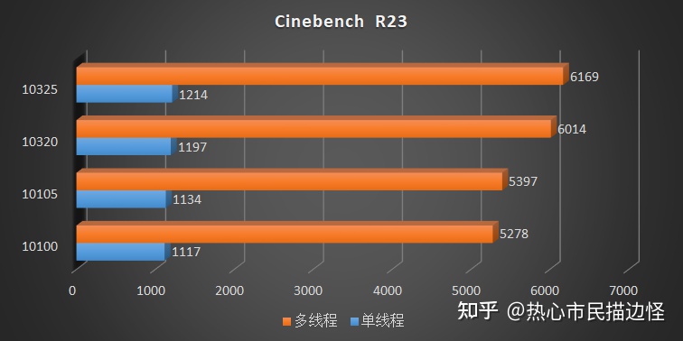 Comet Lake Refresh byly otestovány