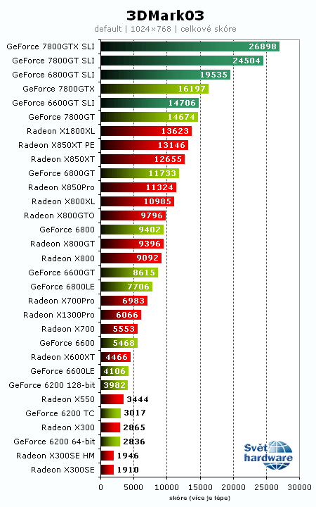 Výkon 31 grafických karet, část IV. - srovnání herního výkonu