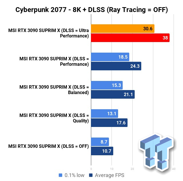 Cyberpunk 2077 na RTX 3090 v 8K, je to reálné?